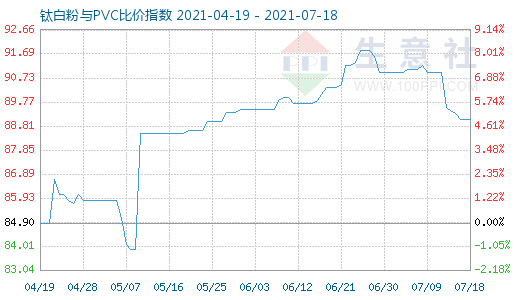 7月18日钛白粉与PVC比价指数图