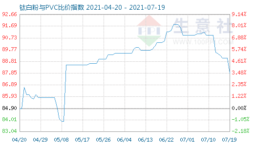 7月19日钛白粉与PVC比价指数图