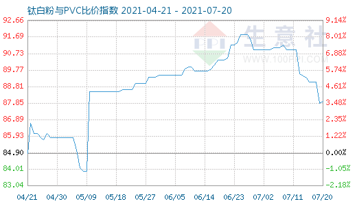 7月20日钛白粉与PVC比价指数图