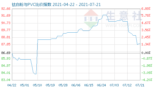 7月21日钛白粉与PVC比价指数图