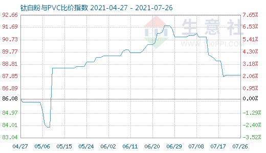 7月26日钛白粉与PVC比价指数图