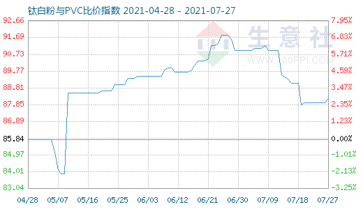 7月27日钛白粉与PVC比价指数图