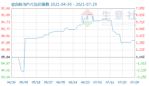 7月29日钛白粉与PVC比价指数图