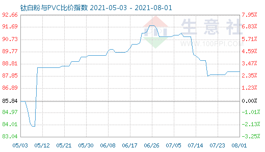 8月1日钛白粉与PVC比价指数图