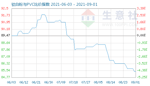 9月1日钛白粉与PVC比价指数图