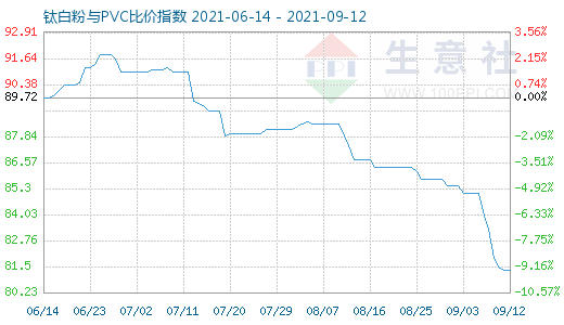 9月12日钛白粉与PVC比价指数图