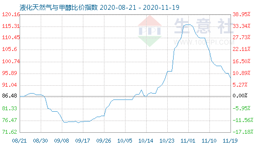 11月19日液化天然气与甲醇比价指数图