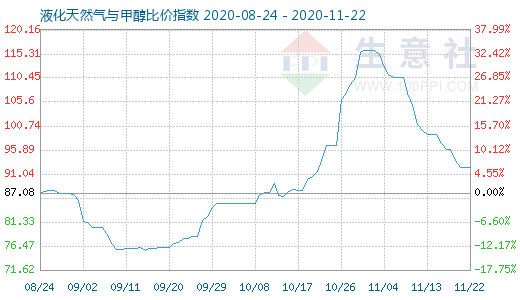 11月22日液化天然气与甲醇比价指数图