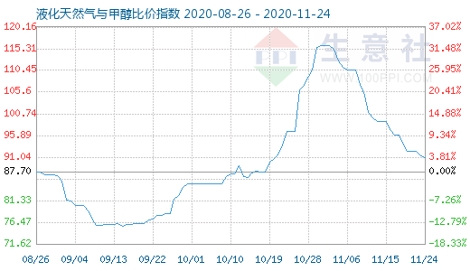 11月24日液化天然气与甲醇比价指数图