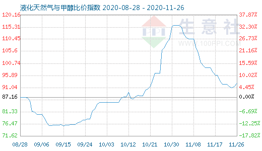 11月26日液化天然气与甲醇比价指数图