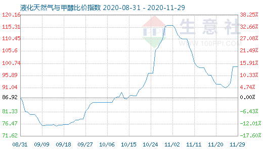 11月29日液化天然气与甲醇比价指数图