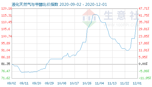 12月1日液化天然气与甲醇比价指数图