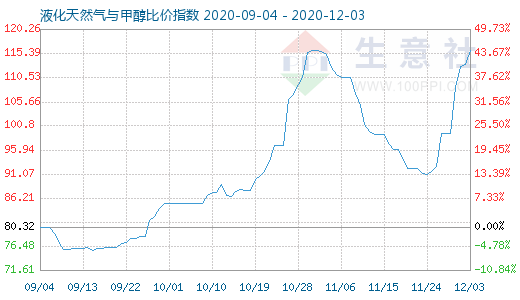 12月3日液化天然气与甲醇比价指数图