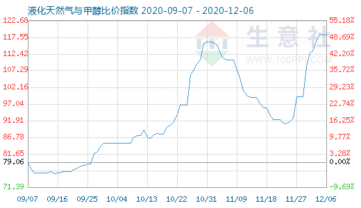 12月6日液化天然气与甲醇比价指数图