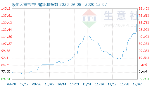 12月7日液化天然气与甲醇比价指数图