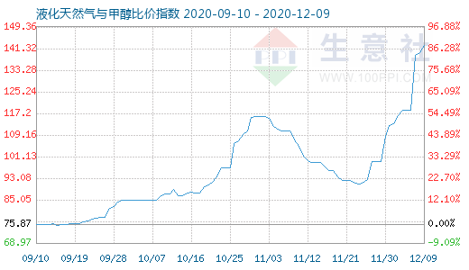 12月9日液化天然气与甲醇比价指数图