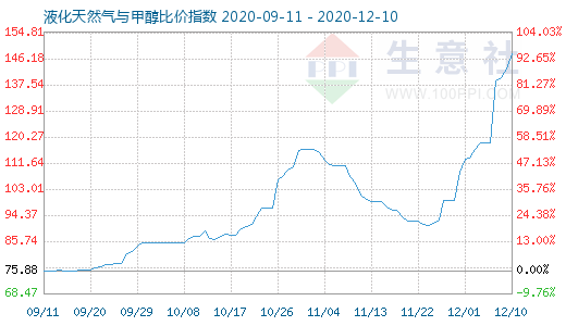 12月10日液化天然气与甲醇比价指数图