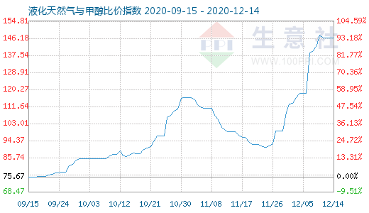 12月14日液化天然气与甲醇比价指数图