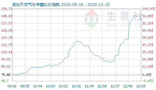 12月15日液化天然气与甲醇比价指数图