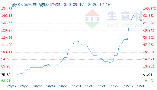 12月16日液化天然气与甲醇比价指数图