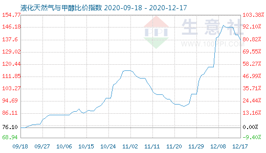 12月17日液化天然气与甲醇比价指数图