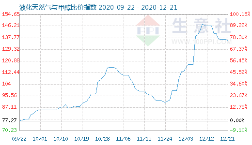 12月21日液化天然气与甲醇比价指数图