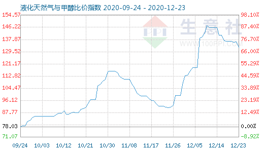 12月23日液化天然气与甲醇比价指数图