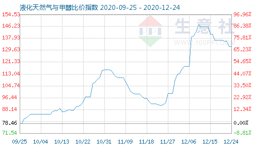 12月24日液化天然气与甲醇比价指数图