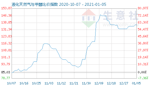 1月5日液化天然气与甲醇比价指数图