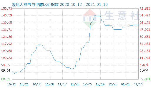 1月10日液化天然气与甲醇比价指数图