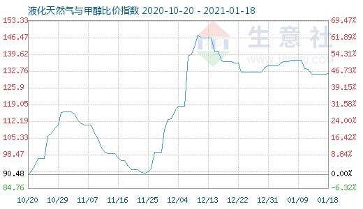 1月18日液化天然气与甲醇比价指数图