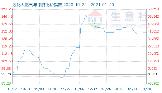 1月20日液化天然气与甲醇比价指数图