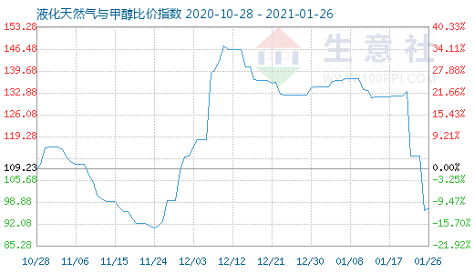 1月26日液化天然气与甲醇比价指数图