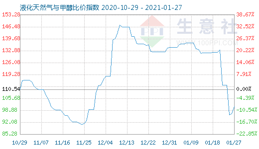 1月27日液化天然气与甲醇比价指数图