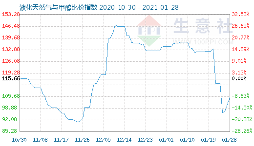 1月28日液化天然气与甲醇比价指数图