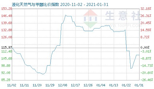 1月31日液化天然气与甲醇比价指数图