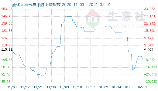 2月1日液化天然气与甲醇比价指数图