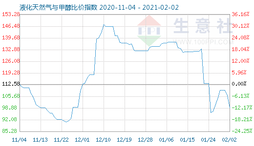 2月2日液化天然气与甲醇比价指数图