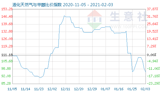 2月3日液化天然气与甲醇比价指数图