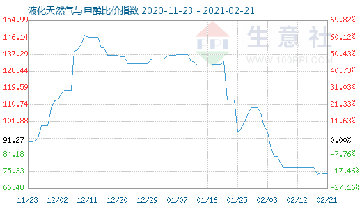 2月21日液化天然气与甲醇比价指数图