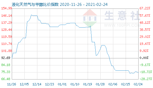 2月24日液化天然气与甲醇比价指数图