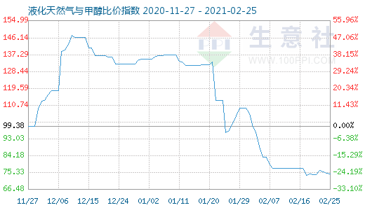 2月25日液化天然气与甲醇比价指数图