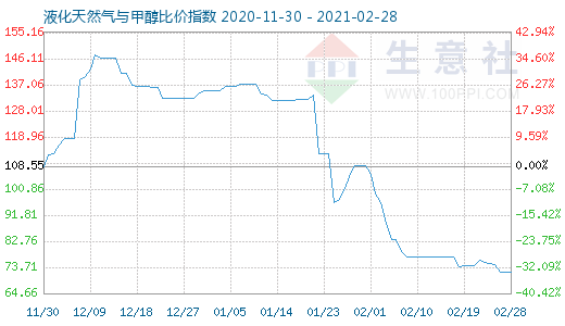 2月28日液化天然气与甲醇比价指数图