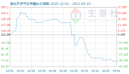 3月1日液化天然气与甲醇比价指数图