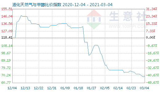 3月4日液化天然气与甲醇比价指数图