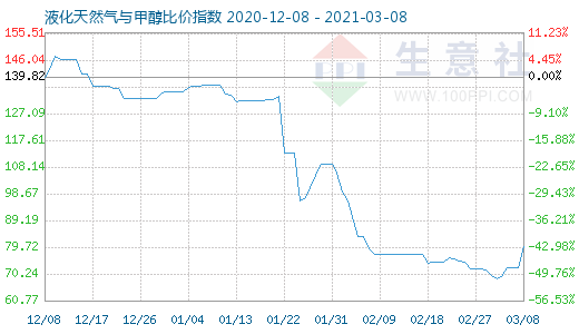 3月8日液化天然气与甲醇比价指数图