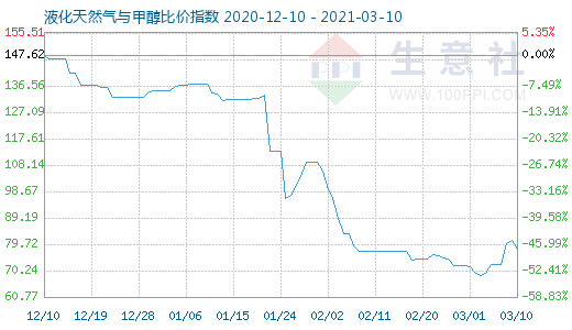 3月10日液化天然气与甲醇比价指数图