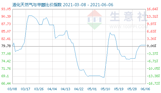 6月6日液化天然气与甲醇比价指数图