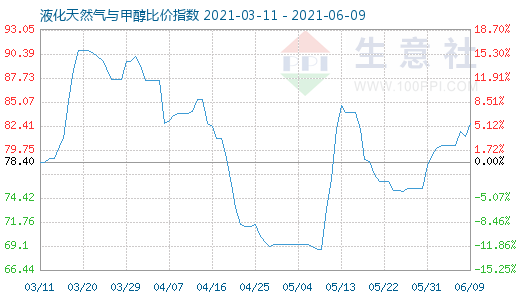 6月9日液化天然气与甲醇比价指数图