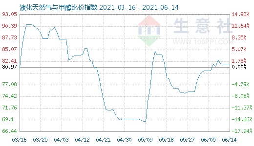 6月14日液化天然气与甲醇比价指数图